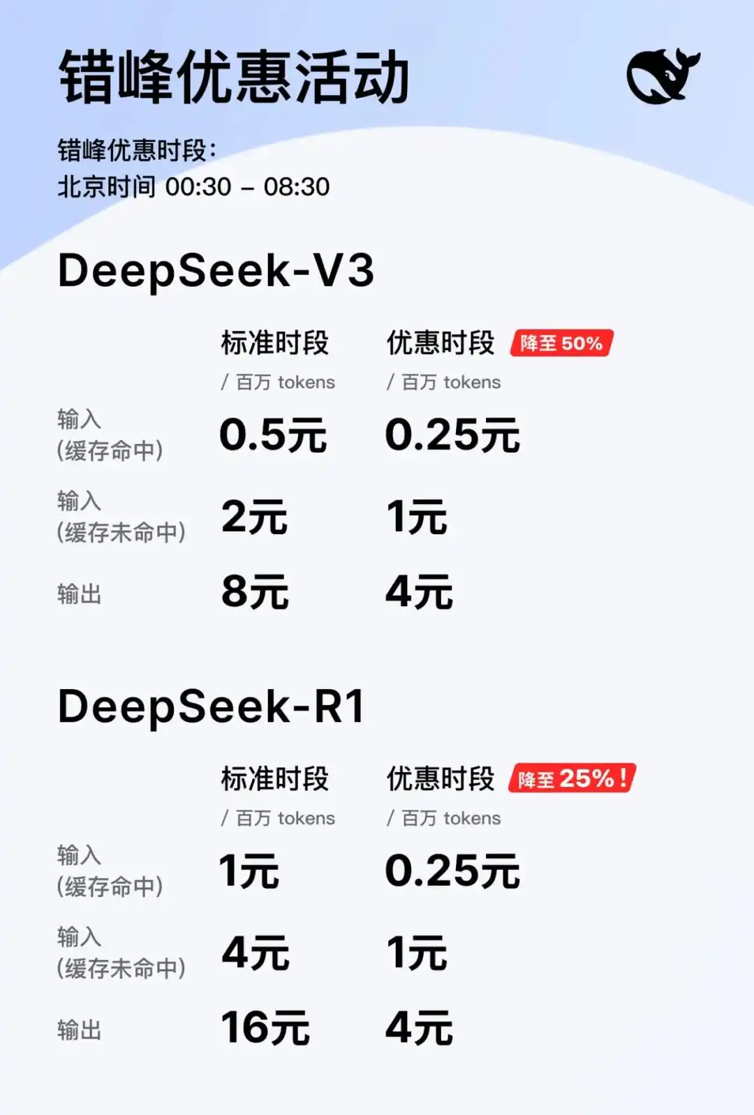 DeepSeek下调API调用价格，降幅最高达75％