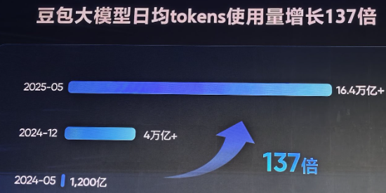 字节豆包大模型日均调用量激增 137 倍，推出多项新产品